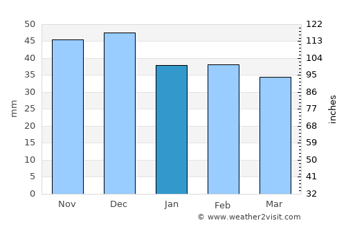 Veţel average rain in January