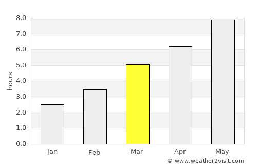 Veţel average rain in March