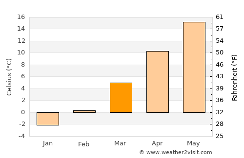Veţel average temperature in March