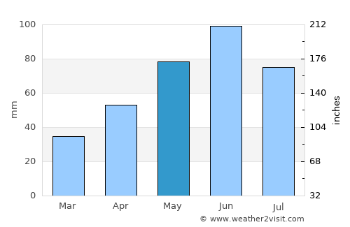 Veţel average rain in May