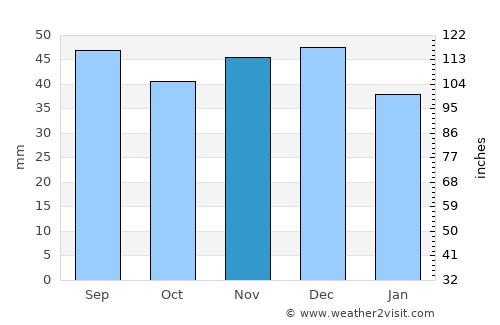 Veţel average rain in November