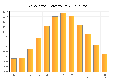 Veteli average temperature chart (Fahrenheit)
