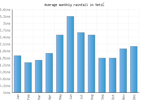 Vetiş monthly rainfall chart (inches)