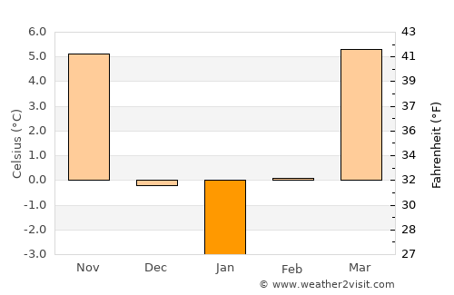 Vetiş average temperature in January
