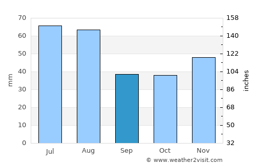 Vetiş average rain in September