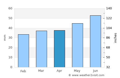 Vetlanda average rain in April
