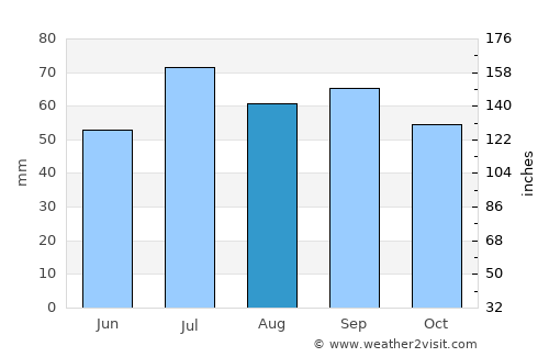Vetlanda average rain in August