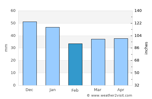 Vetlanda average rain in February