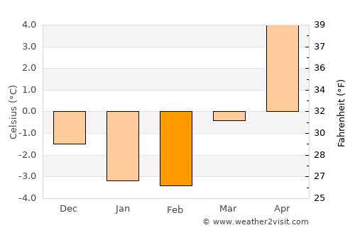 Vetlanda average temperature in February