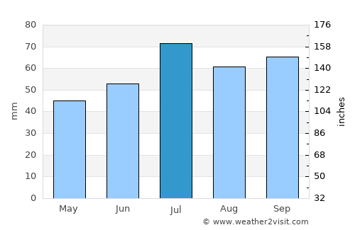 Vetlanda average rain in July