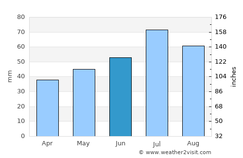 Vetlanda average rain in June