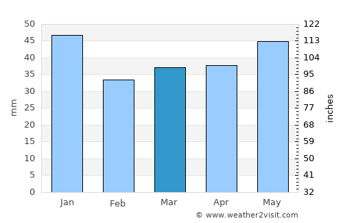 Vetlanda average rain in March