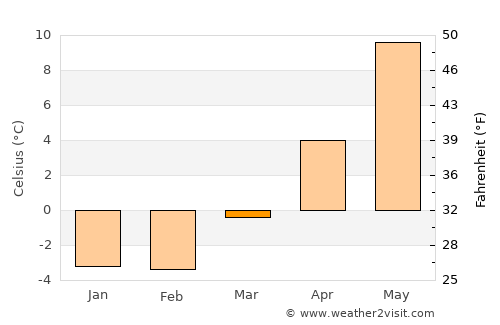 Vetlanda average temperature in March