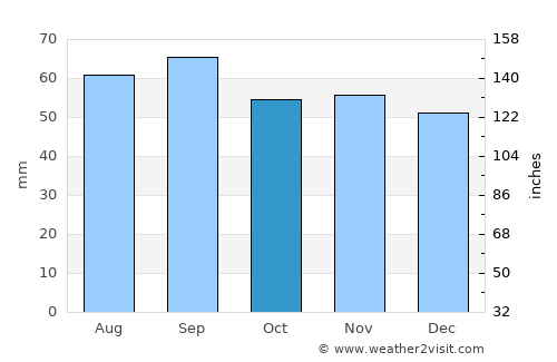 Vetlanda average rain in October