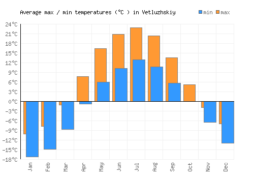 Vetluzhskiy average minimum / maximum temperatures (Celsius)