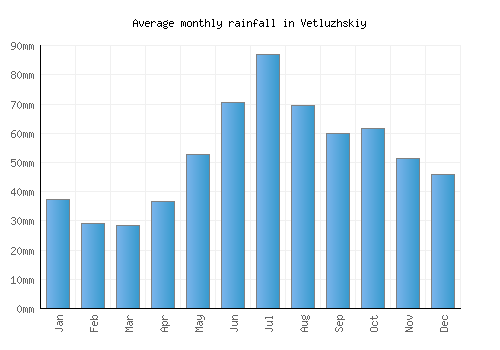 Vetluzhskiy monthly rainfall chart (mm)