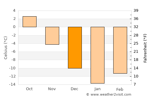 Vetluzhskiy average temperature in December