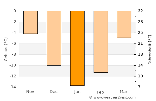Vetluzhskiy average temperature in January
