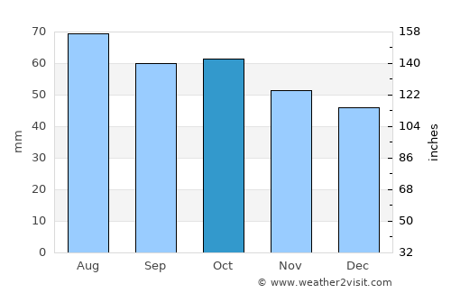 Vetluzhskiy average rain in October