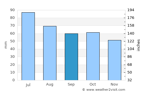 Vetluzhskiy average rain in September