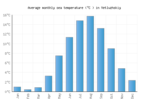 Vetluzhskiy average sea temperature chart (Celsius)