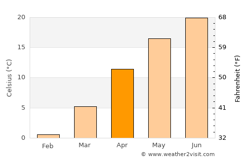 Vetovo average temperature in April