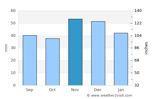 Vetovo average rain in November