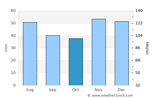 Vetovo average rain in October