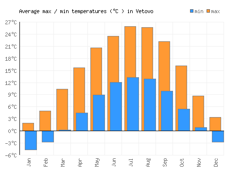Vetovo average minimum / maximum temperatures (Celsius)