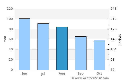 Vetovo average rain in August
