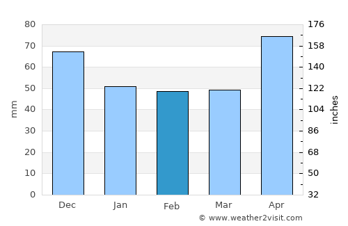 Vetovo average rain in February