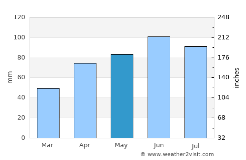 Vetovo average rain in May