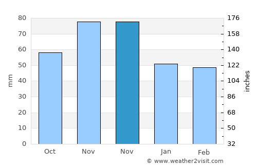 Vetovo average rain in November