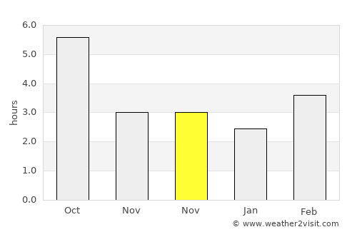 Vetovo average rain in November