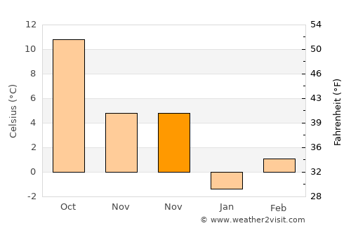 Vetovo average temperature in November