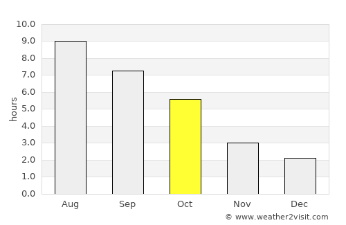 Vetovo average rain in October