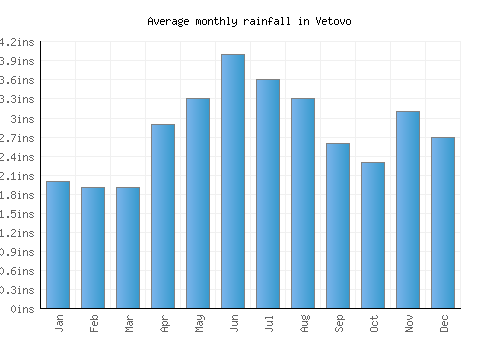 Vetovo monthly rainfall chart (inches)
