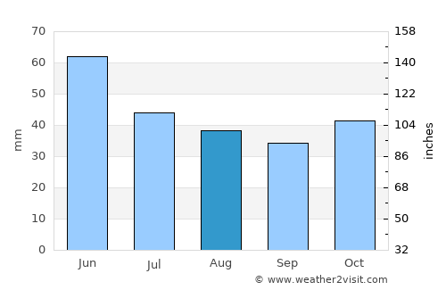 Vetrino average rain in August
