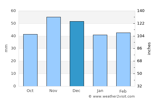 Vetrino average rain in December
