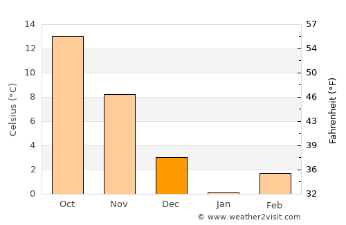 Vetrino average temperature in December
