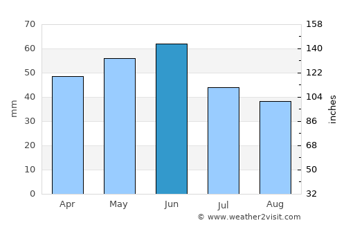 Vetrino average rain in June
