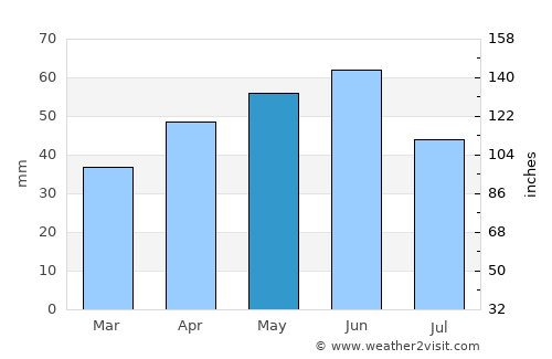Vetrino average rain in May