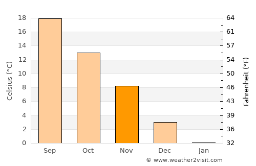 Vetrino average temperature in November