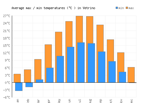 Vetrino average minimum / maximum temperatures (Celsius)
