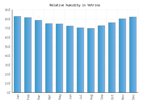 Vetrino relative humidity averages