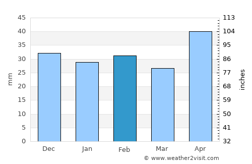 Vetrişoaia average rain in February