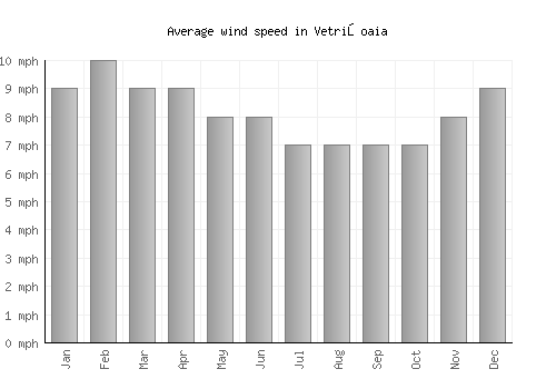 Vetrişoaia average winspeed by month (mph)