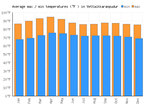 Vettaikkaranpudur average minimum / maximum temperatures (Fahrenheit)