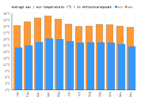 Vettaikkaranpudur average minimum / maximum temperatures (Celsius)