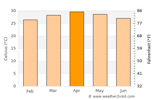 Vettaikkaranpudur average temperature in April